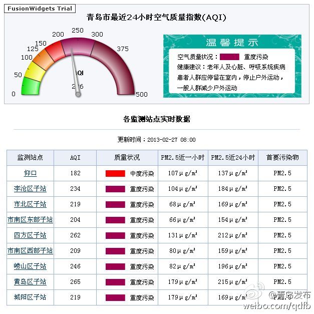 今日青岛空气质量状况现重度污染