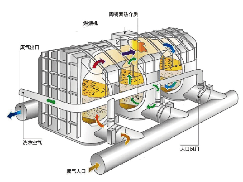 有机废气治理设备RTO的结构示意图.jpg 有机废气治理设备RTO的结构示意图.jpg